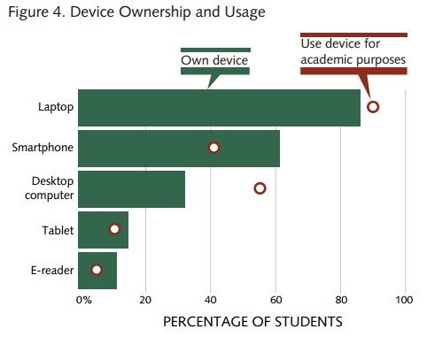 Device Ownership and Usage