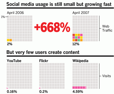 Social Media Usage: Small, But Growing Fast