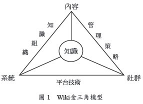 Wiki金三角模型
